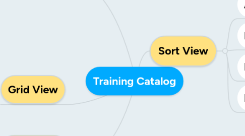 Mind Map: Training Catalog