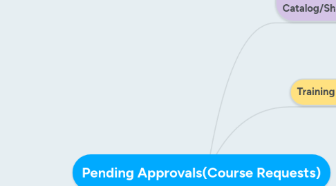 Mind Map: Pending Approvals(Course Requests)