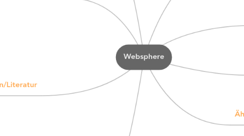 Mind Map: Websphere