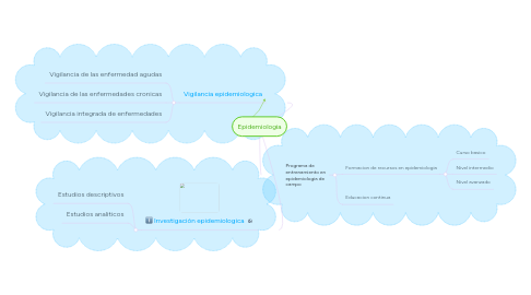 Mind Map: Epidemiologia