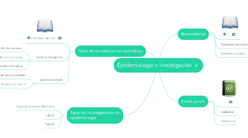 Mind Map: Epidemiología e investigación