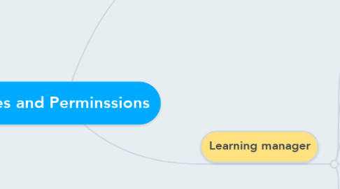 Mind Map: Roles and Perminssions