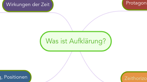 Mind Map: Was ist Aufklärung?