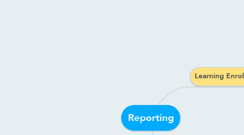 Mind Map: Reporting