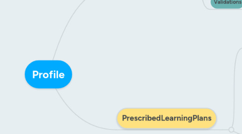 Mind Map: Profile