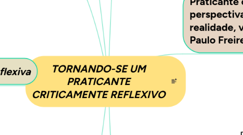 Mind Map: TORNANDO-SE UM PRATICANTE CRITICAMENTE REFLEXIVO