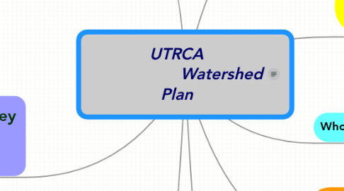 Mind Map: UTRCA                   Watershed Plan