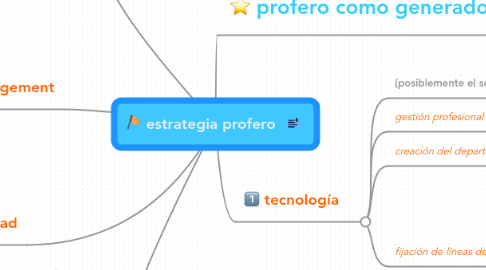 Mind Map: estrategia profero