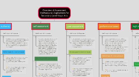 Mind Map: Overview of Assessment Methods and Applications for Secondary Level Visual Arts
