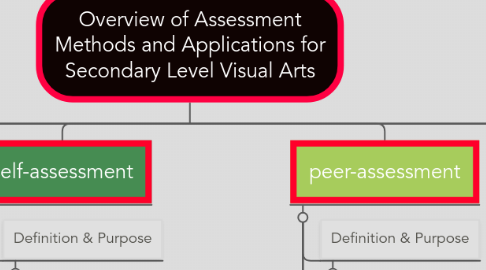 Mind Map: Overview of Assessment Methods and Applications for Secondary Level Visual Arts