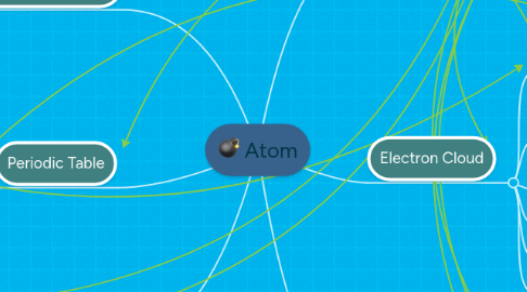 Mind Map: Atom