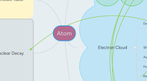 Mind Map: Atom