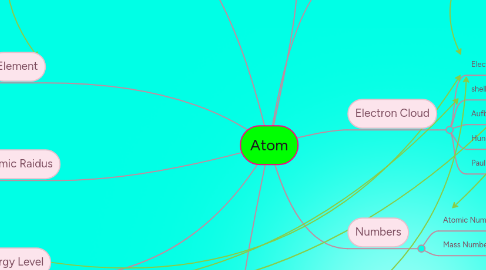 Mind Map: Atom