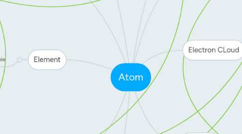 Mind Map: Atom