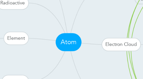 Mind Map: Atom