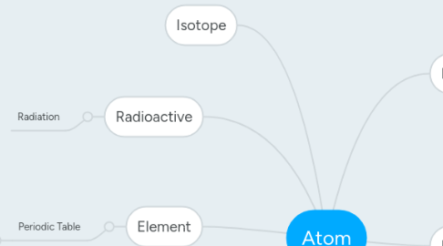 Mind Map: Atom