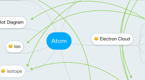 Mind Map: Atom