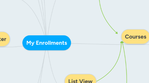 Mind Map: My Enrollments