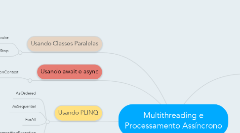 Mind Map: Multithreading e Processamento Assíncrono