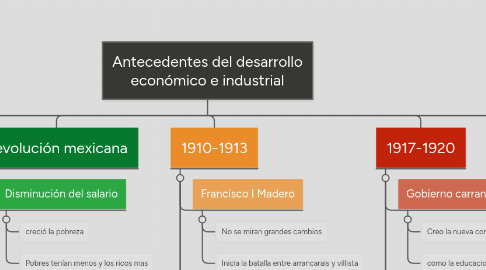 Mind Map: Antecedentes del desarrollo económico e industrial