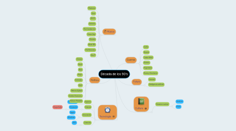 Mind Map: Década de los 90's