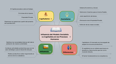 Mind Map: Influencia del Modelo Socialista vs Capitalista en los Procesos Humanos