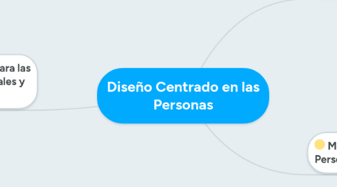 Mind Map: Diseño Centrado en las Personas