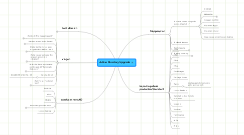 Mind Map: Active Directory Upgrade