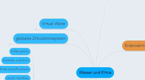 Mind Map: Wasser und Klima