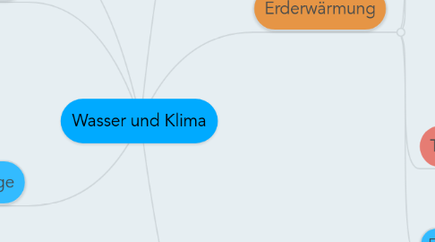 Mind Map: Wasser und Klima