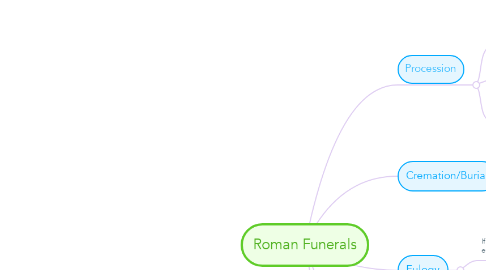 Mind Map: Roman Funerals