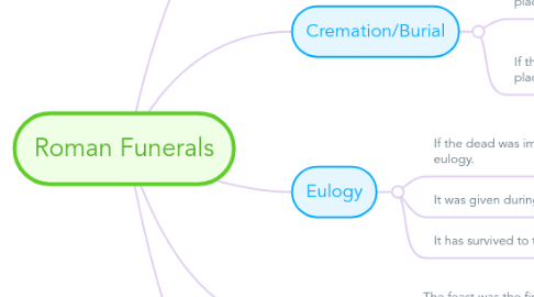 Mind Map: Roman Funerals