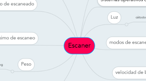 Mind Map: Escaner