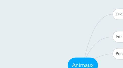 Mind Map: Animaux