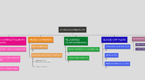 Mind Map: LA DESCOLONIZACION