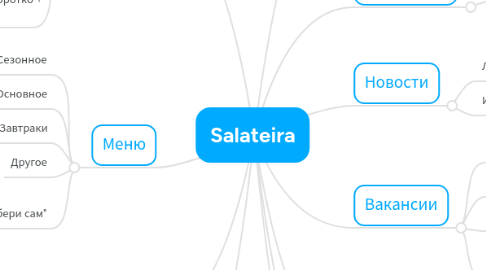 Mind Map: Salateira