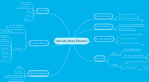 Mind Map: Interculturalidad Educativa