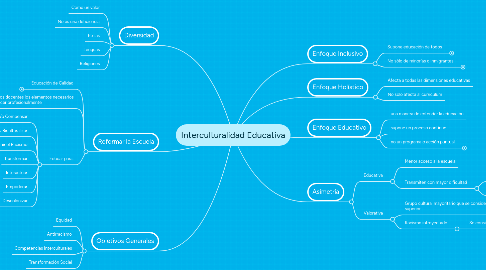 Mind Map: Interculturalidad Educativa