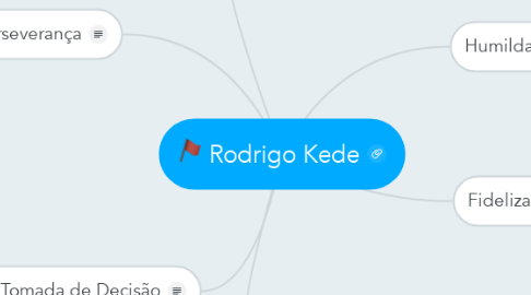 Mind Map: Rodrigo Kede