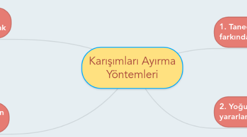 Mind Map: Karışımları Ayırma Yöntemleri