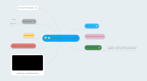 Mind Map: Camping: Is it for you?