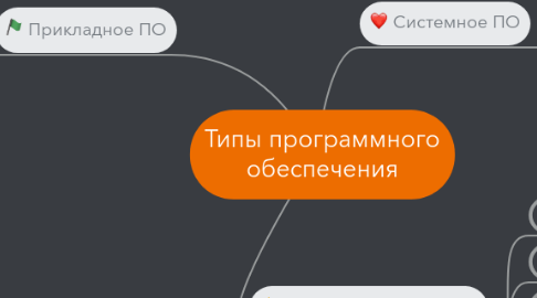 Mind Map: Типы программного обеспечения