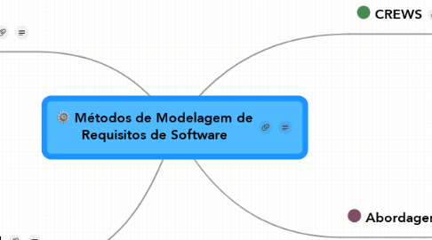 Mind Map: Métodos de Modelagem de Requisitos de Software