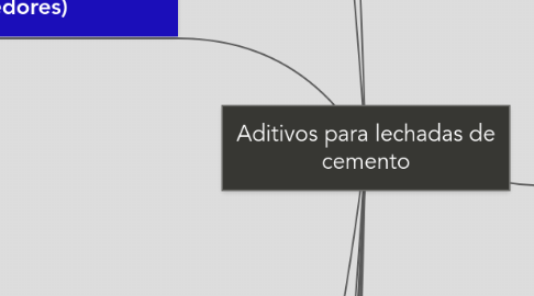 Mind Map: Aditivos para lechadas de cemento