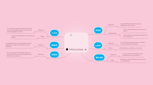 Mind Map: TIPOLOGIAS