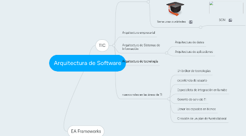 Mind Map: Arquitectura de Software