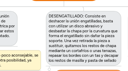 Mind Map: TEMA 12. SUSTITUCION DE ELEMENTOS FIJOS