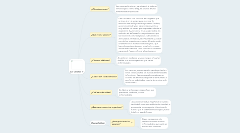 Mind Map: Las vacunas