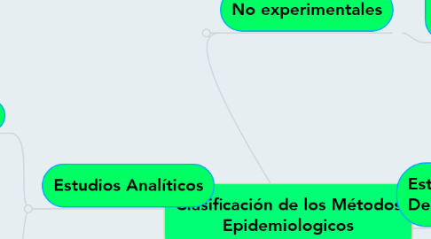 Mind Map: Clasificación de los Métodos Epidemiologicos