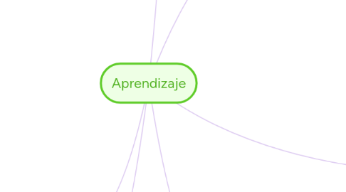 Mind Map: Aprendizaje